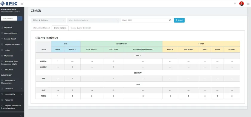 Client statistics table by office, broken down by sex, type of client and sector.