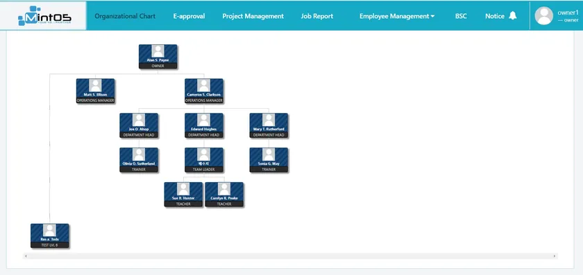 Organizational chart of positions, from owner to teachers.