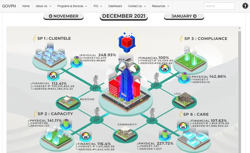 Public power grid map on the DSWD website, showing each strategic priority's physical and financial accomplishment against target.