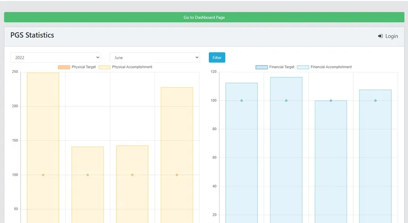 Statistics page with bar charts of physical and financial targets against accomplishments.